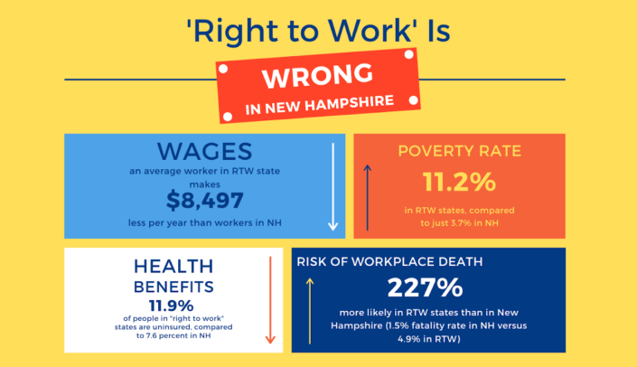 "Right to Work" is wrong in New Hampshire. WAGES: An average worker in RTW state makes $8,497 less per year than workers in NH. Poverty rate 11.2% higher in RTW states compared to just 3.7% in NH. HEALTH BENEFITS: 11.9% of people in "right to work" states are uninsured, compare to 7.6% in NH. RISK OF WORKPLACE DEATH 227% more likely in RTW states than in New Hampshire (1.5% fatality rate in NH versus 4.9% in RTW)